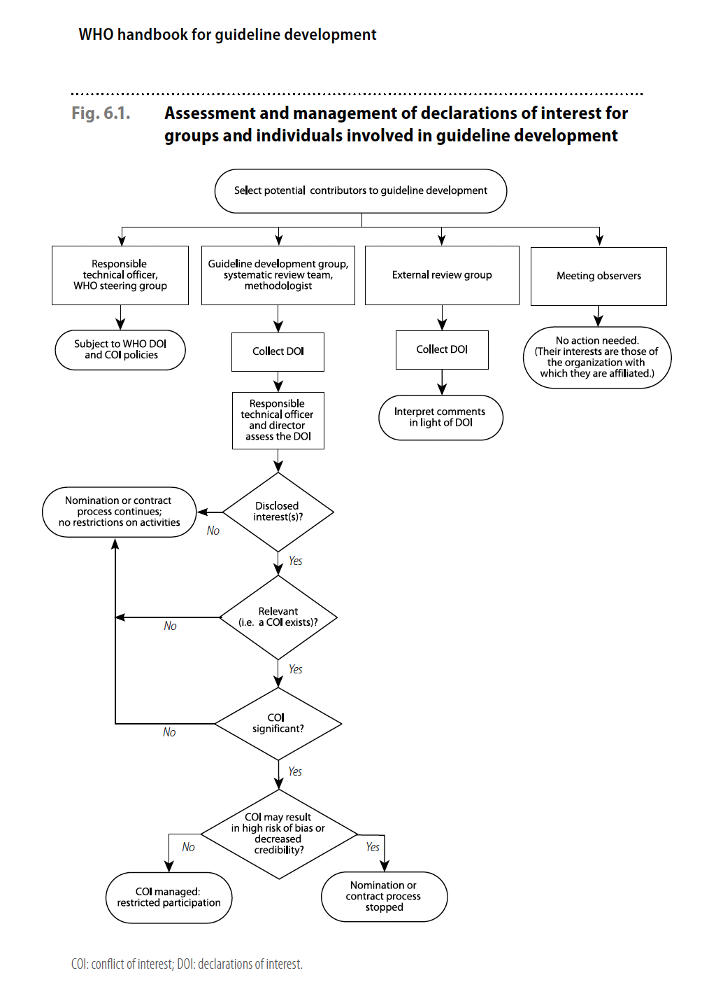 WHO Figure 6.1 Management of COIs
