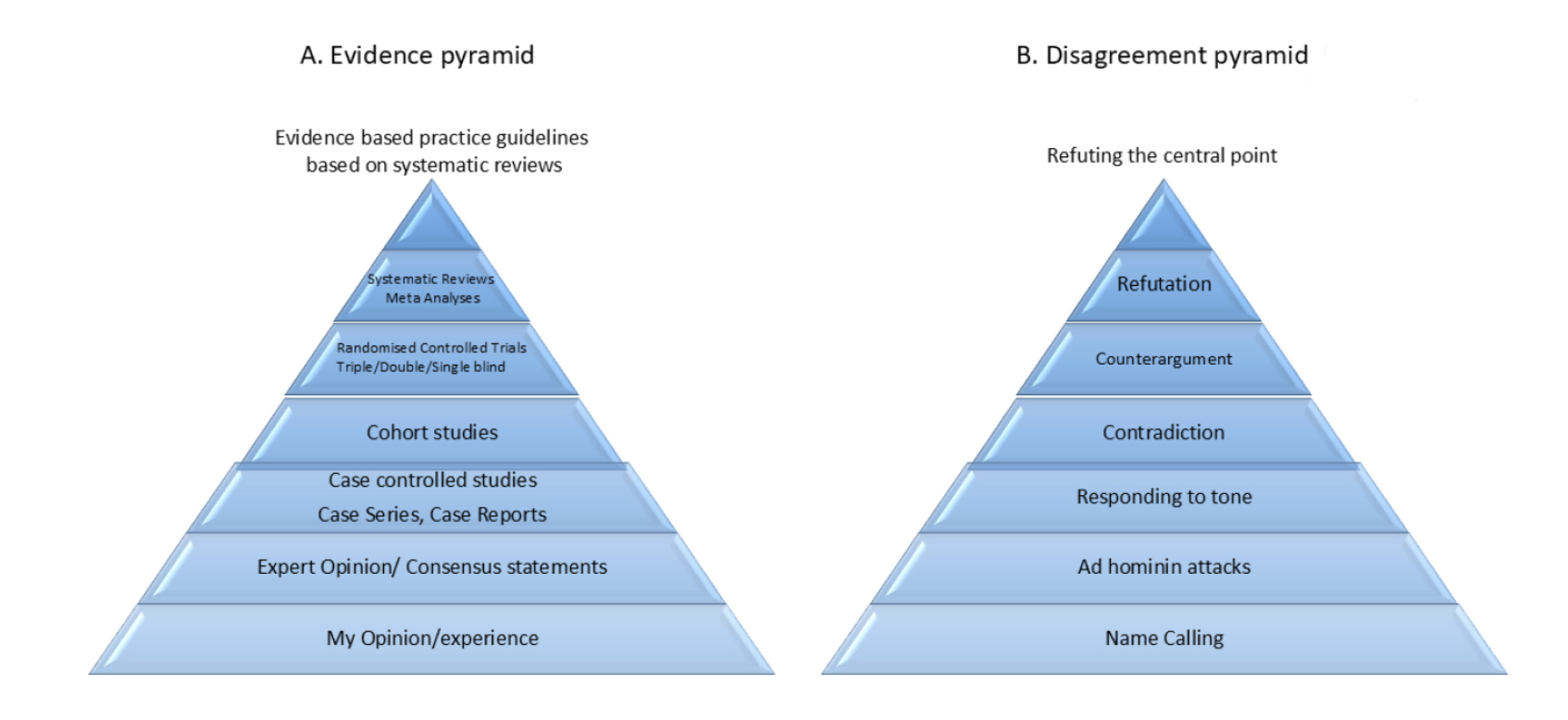 Hierarchy of evidence and disagreement